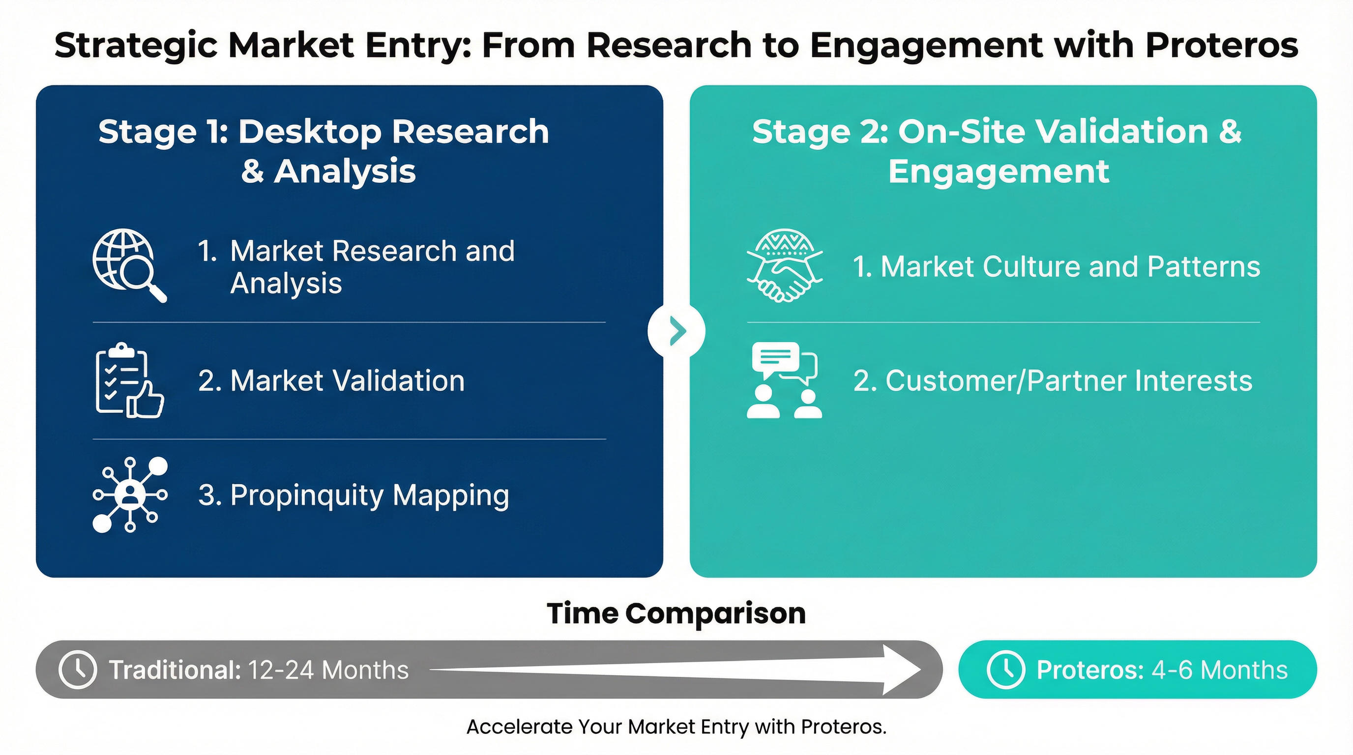 Ground Truthing Process: Desktop Research → Field Validation → Relationship Building → Intelligence Synthesis